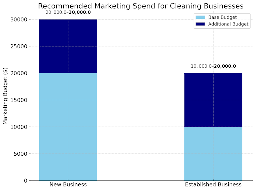 Cleaning Businesses Spend on Marketing