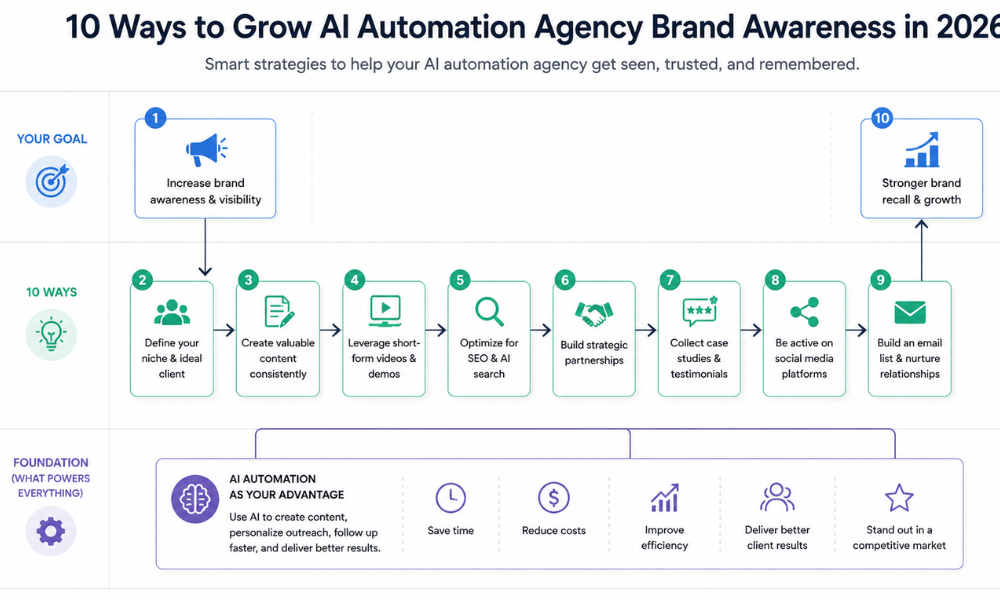 10 Ways to Grow AI Automation Agency Brand Awareness in 2026
