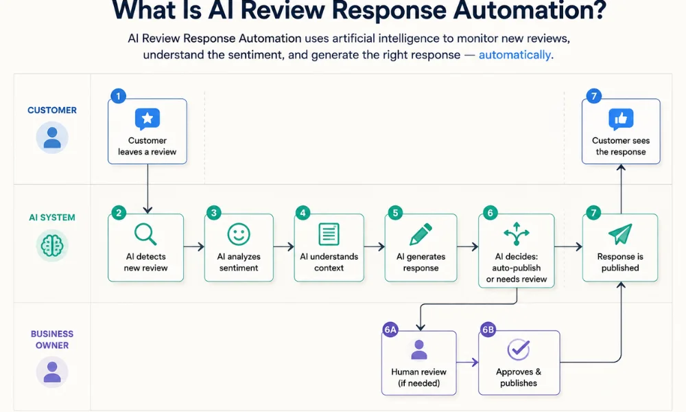 How ai automates review responses for local contractors